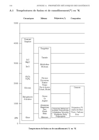 144                                   ´ ´   ´                ´
                      ANNEXE A. PROPRIETES MECANIQUES DES MATERIAUX

A.1   Temp´ratures de fusion et de ramollissement(*) en °K
          e
 