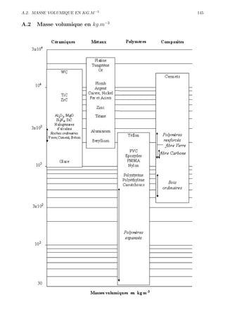 A.2. MASSE VOLUMIQUE EN KG.M −3   145

A.2   Masse volumique en kg.m−3
 