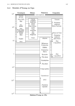 A.4. MODULE D’YOUNG EN GPA    147

A.4   Module d’Young en Gpa
 