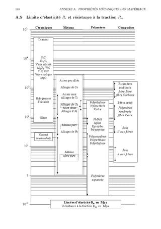 148                                     ´ ´   ´                ´
                        ANNEXE A. PROPRIETES MECANIQUES DES MATERIAUX

A.5   Limite d’´lasticit´ Re et r´sistance ` la traction Rm
               e        e        e         a
 