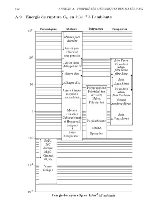 152                                   ´ ´   ´                ´
                      ANNEXE A. PROPRIETES MECANIQUES DES MATERIAUX

A.9   Energie de rupture GC en kJ.m−2 ` l’ambiante
                                      a
 