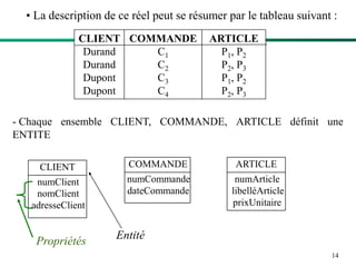 14
• La description de ce réel peut se résumer par le tableau suivant :
CLIENT
Durand
Durand
Dupont
Dupont
COMMANDE
C1
C2
C3
C4
ARTICLE
P1, P2
P2, P3
P1, P2
P2, P3
- Chaque ensemble CLIENT, COMMANDE, ARTICLE définit une
ENTITE
CLIENT
numClient
nomClient
adresseClient
COMMANDE
numCommande
dateCommande
ARTICLE
numArticle
libelléArticle
prixUnitaire
Propriétés Entité
 