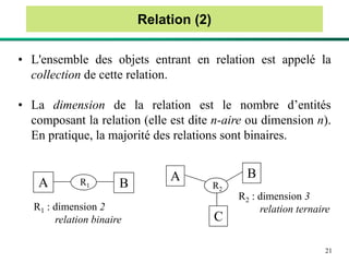 21
Relation (2)
• L'ensemble des objets entrant en relation est appelé la
collection de cette relation.
• La dimension de la relation est le nombre d’entités
composant la relation (elle est dite n-aire ou dimension n).
En pratique, la majorité des relations sont binaires.
A B
R1
A B
C
R2
R1 : dimension 2
relation binaire
R2 : dimension 3
relation ternaire
 