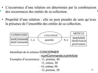 23
• L’occurrence d’une relation est déterminée par la combinaison
des occurrences des entités de sa collection.
• Propriété d’une relation : elle ne peut prendre de sens qu’avec
la présence de l’ensemble des entités de sa collection.
Identifiant de la relation CONCERNER
: numCommande,numArticle
Exemples d’occurrences : 11, pomme, 40
11, crème, 20
11, crème, 30
13, pomme, 20
COMMANDE
numCommande
dateCommande
ARTICLE
numArticle
libelléArticle
prixUnitaire
CONCERNER
quantité
1, n 0, n
 