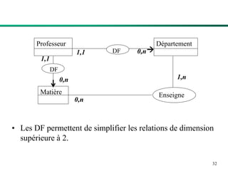 32
• Les DF permettent de simplifier les relations de dimension
supérieure à 2.
Professeur Département
Matière Enseigne
1,1 0,n
1,1
0,n 1,n
0,n
DF
DF
 