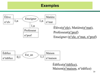 39
Exemples
Élève
n°elv
Matière
n°mat
Professeur
n°prof
Enseigner
1,n
Édifice
n°édifice
Maison
n°maison
Est_un
0,1 1,1
Édifice(n°édifice),
Maison(n°maison, n°édifice)
Élève(n°ele), Matière(n°mat),
Professeur(n°prof)
Enseigner (n°ele, n°mat, n°prof)
1,n
1,n
 