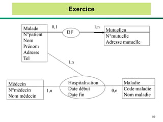 40
Exercice
Malade
N°patient
Nom
Prénom
Adresse
Tel
Mutuellen
N°mutuelle
Adresse mutuelle
Médecin
N°médecin
Nom médecin
Maladie
Code maladie
Nom maladie
DF
Hospitalisation
Date début
Date fin
0,1 1,n
0,n
1,n
1,n
 