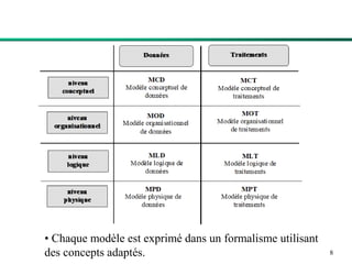 8
• Chaque modèle est exprimé dans un formalisme utilisant
des concepts adaptés.
 