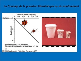 Le Concept de la pression lithostatique ou du confinement
 