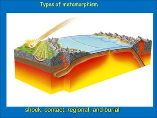 shock, contact, regional, and burialshock, contact, regional, and burial
Types of metamorphism
 