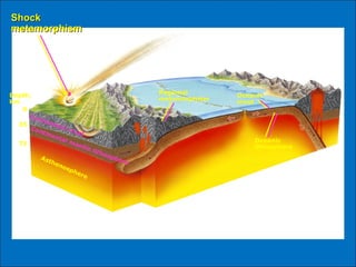 Depth,
km
0
35
75
Asthenosphere
Continental mantle lithosphere
Continental crust
Regional
metamorphism
Oceanic
crust
Oceanic
lithosphere
ShockShock
metamorphismmetamorphism
 