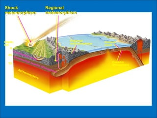 Depth,
km
0
35
75
Asthenosphere
Continental mantle lithosphere
Continental crust
Regional
metamorphism
Oceanic
crust
Oceanic
lithosphere
ShockShock
metamorphismmetamorphism
RegionalRegional
metamorphismmetamorphism
 