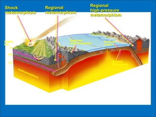 Depth,
km
0
35
75
Asthenosphere
Continental mantle lithosphere
Continental crust
Regional
metamorphism
Oceanic
crust
Oceanic
lithosphere
ShockShock
metamorphismmetamorphism
RegionalRegional
metamorphismmetamorphism
RegionalRegional
high-pressurehigh-pressure
metamorphismmetamorphism
 
