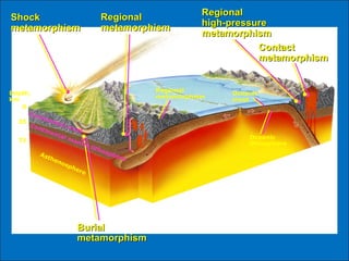 Depth,
km
0
35
75
Asthenosphere
Continental crust
Regional
metamorphism
Oceanic
crust
Oceanic
lithosphere
ShockShock
metamorphismmetamorphism
RegionalRegional
metamorphismmetamorphism
RegionalRegional
high-pressurehigh-pressure
metamorphismmetamorphism
ContactContact
metamorphismmetamorphism
BurialBurial
metamorphismmetamorphism
Continental mantle lithosphere
 