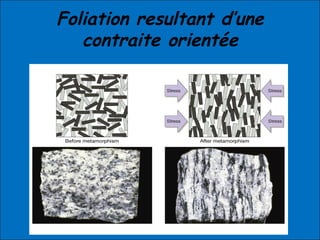 Foliation resultant d’une
contraite orientée
 