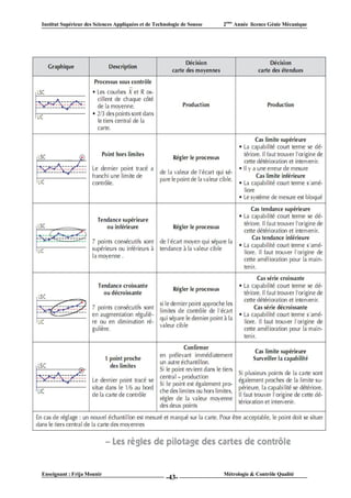 Institut Supérieur des Sciences Appliquées et de Technologie de Sousse   2ème Année licence Génie Mécanique




Enseignant : Frija Mounir                                                Métrologie & Contrôle Qualité
                                                      -43-
 