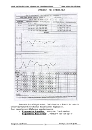 Institut Supérieur des Sciences Appliquées et de Technologie de Sousse   2ème Année licence Génie Mécanique

                                             CARTES DE CONTROLE




          Les cartes de contôle par mesure : Outil d’analyse et de suivi, les cartes de
contrôle permettent la visualisation du déroulement du processus.
Deux paramètres sont à la base de leur établissement :
          - Un paramètre de position : La moyenne X ou la mediane
          - Un parametre de dispersion : L’étendue W ou l’écart type 



Enseignant : Frija Mounir                                                Métrologie & Contrôle Qualité
                                                      -72-
 