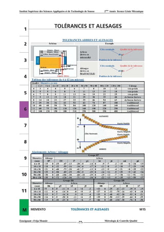 Institut Supérieur des Sciences Appliquées et de Technologie de Sousse   2ème Année licence Génie Mécanique




Enseignant : Frija Mounir                                                Métrologie & Contrôle Qualité
                                                      -77-
 