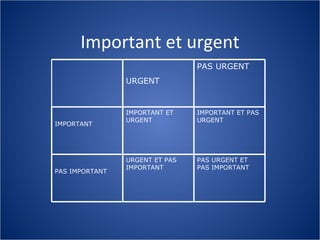 Important et urgent URGENT PAS URGENT IMPORTANT IMPORTANT ET  URGENT IMPORTANT ET PAS URGENT PAS IMPORTANT URGENT ET PAS IMPORTANT PAS URGENT ET PAS IMPORTANT 