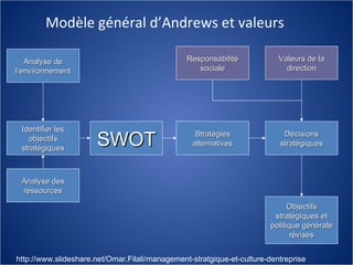 Modèle général d’Andrews et valeurs Analyse de l’environnement Identifier les objectifs stratégiques Analyse des ressources SWOT Stratégies alternatives Valeurs de la direction Décisions stratégiques Responsabilité sociale Objectifs stratégiques et politique générale révisés http://www.slideshare.net/Omar.Filali/management-stratgique-et-culture-dentreprise 