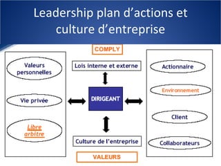 Leadership plan d’actions et culture d’entreprise 
