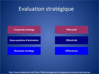 Evaluation stratégique http://www.slideshare.net/Omar.Filali/management-stratgique-et-culture-dentreprise 