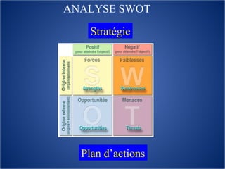 Stratégie Plan d’actions ANALYSE SWOT 