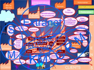 DRH SAV Production Achats Marketing Publicité Vente Sous-Traitant Producteur de Machines Fournisseurs Supply Chain Managt  B to B Web Fournisseurs Soc de Service Push Banque Actionnaires Sites de Recrutement E-learning Télé-Tutoring C  L I E N T S DistributeurMarchand e-commerce Sites d ’appel d ’offre CONCURRENTS Marketing one to one Site Financier e-mailing, bandeaux, site promotionnel... tracking Logistiqu e CLIENTS Back-up techniciens SVP  réclamations Tutoring Club utilisateur Télémaintenance B to B Co-ingienerie Extranet administrations Site de crise DG Bureau d’Etude Maintenance EDI Back-up commerciaux Partenaires Veille Concurrentielle et Intelligence Economique $ Gestion Trésorerie Dématérialisation des procédures Télémaintenance machines Veille Technologique Recherche nouveaux Fournisseurs Market-Place Télétravail ASP Gestion S C M Extranet KM C R M INTRANET ERP 
