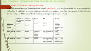 Suite - CHAPITRE III : EQUILIBRE GENERAL ET BIEN ETRE ECONOMIQUE
 Equilibre sur le marché d’un seul bien (équilibre partiel)
A l’aide d’un corps d’hypothèse, nous avons défini et étudié le marché de CPP et les données du modèle sont les fonctions d’utilité,
les fonctions de production, les revenus des consommateurs, les prix des autres biens. Nous allons préciser alors les différentes
données ainsi que les différentes variables du modèle d’équilibre général (voir tableau suivant).
Préférences
ou fonction
d’utilité
Fonction de
production
Revenu Prix Quantité
Décision du
consommateur
données données données données
expliquées
Décision de
l’entreprise
données données quantités de
facteurs et du
produit
expliqués
Equilibre générale données données répartition
initiale
donnée,
revenu
expliqué
Tous expliqués par
le modèle
Toutes
expliquées par
le modèle
Un seul marché en
CPP
données données données Tous expliqués par
le modèle sauf le
prix du bien étudié
Seule est
expliquée la
quantité du bien
 