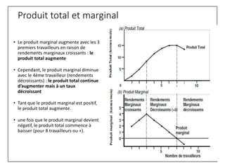 Produit total et marginal
• Le produit marginal augmente avec les 3
premiers travailleurs en raison de
rendements marginau...