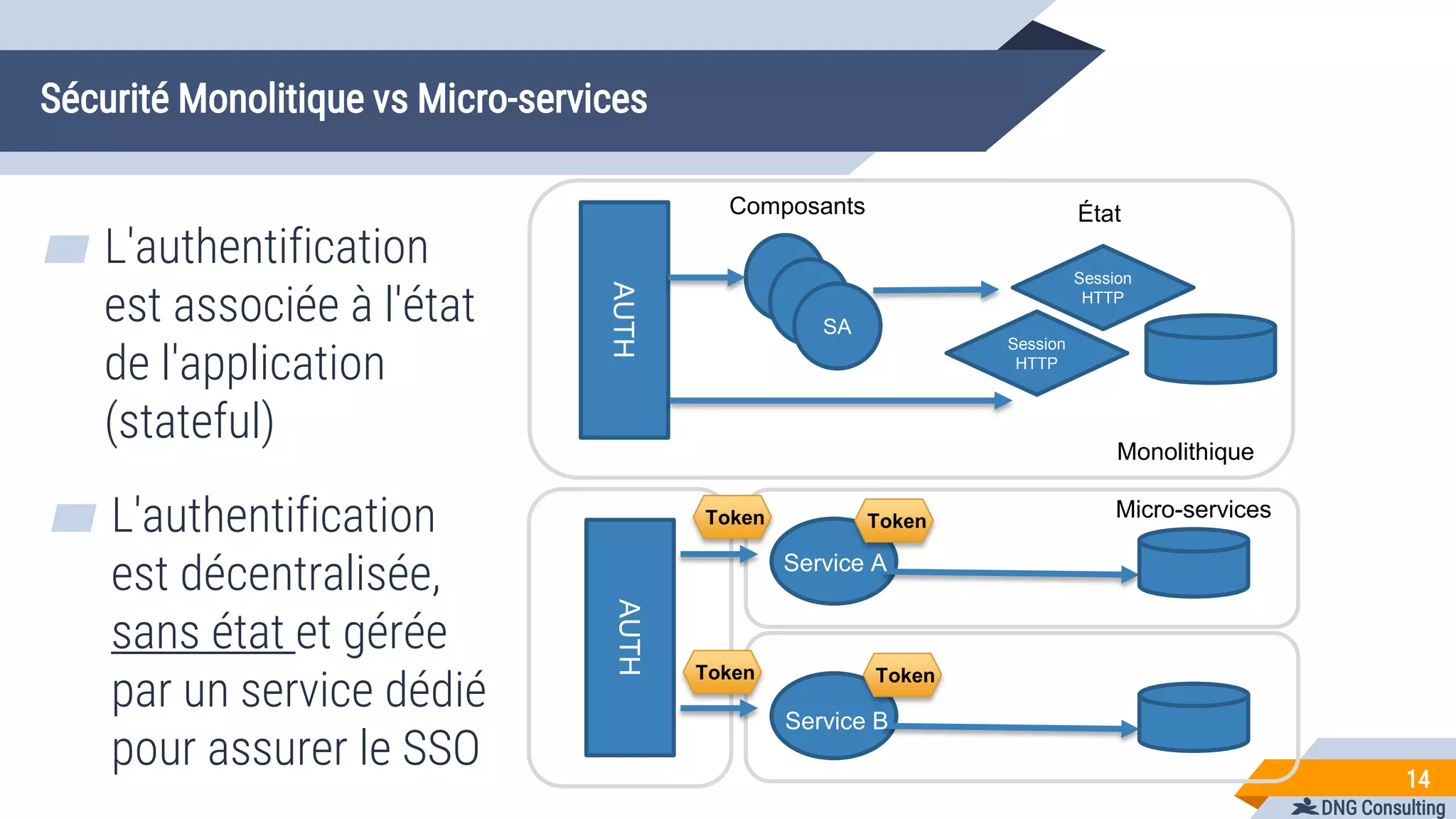 DNG Consulting
Sécurité Monolitique vs Micro-services
14
AUTH
SA
Session
HTTP
Session
HTTP
Composants État
AUTH
Service A
Service B
Monolithique
Micro-servicesToken
▰ L'authentification
est associée à l'état
de l'application
(stateful)
▰ L'authentification
est décentralisée,
sans état et gérée
par un service dédié
pour assurer le SSO
Token
Token
Token
 