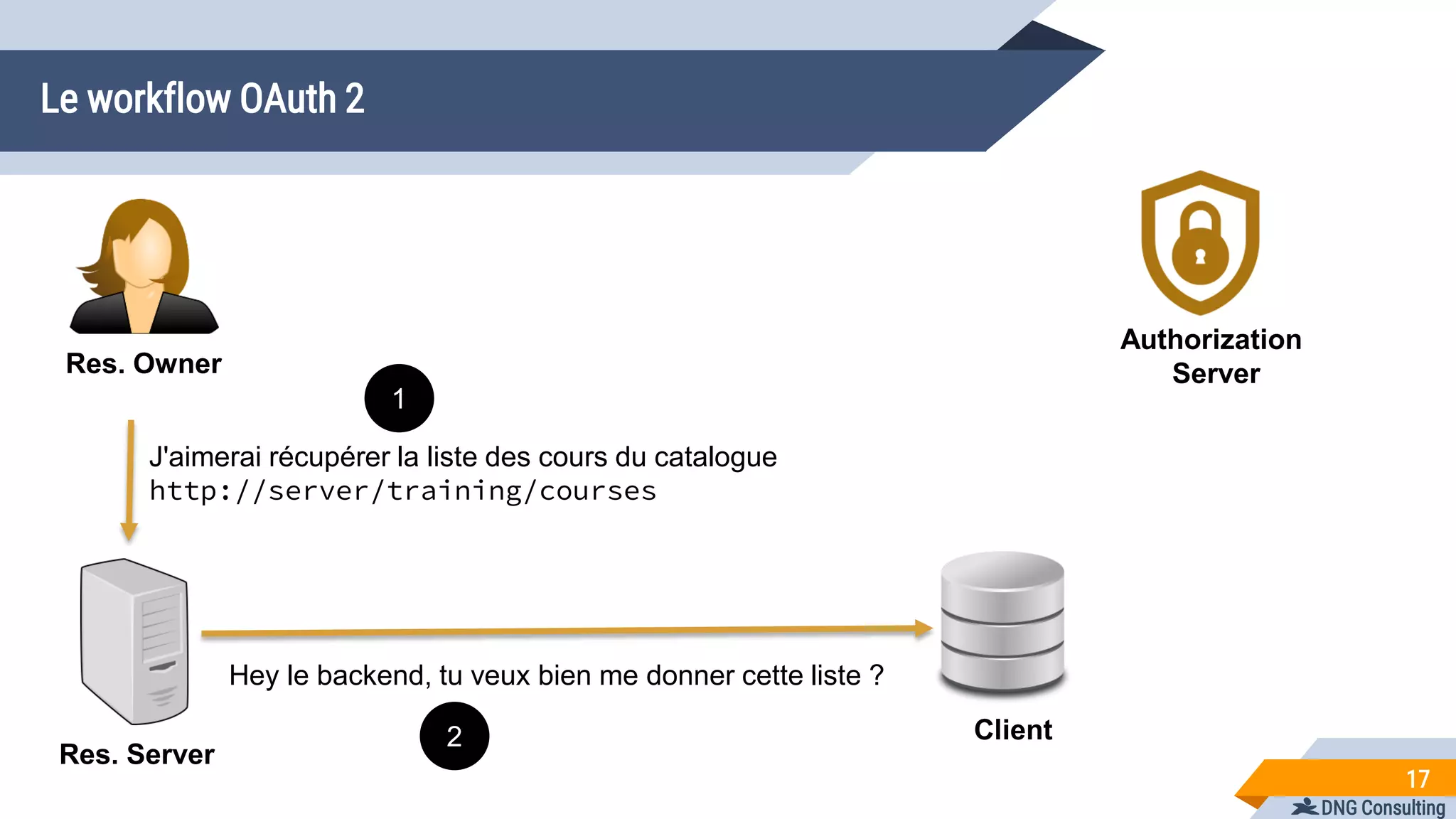 DNG Consulting
Le workflow OAuth 2
17
Res. Owner
Res. Server
Client
Authorization
Server
J'aimerai récupérer la liste des cours du catalogue
http://server/training/courses
Hey le backend, tu veux bien me donner cette liste ?
1
2
 