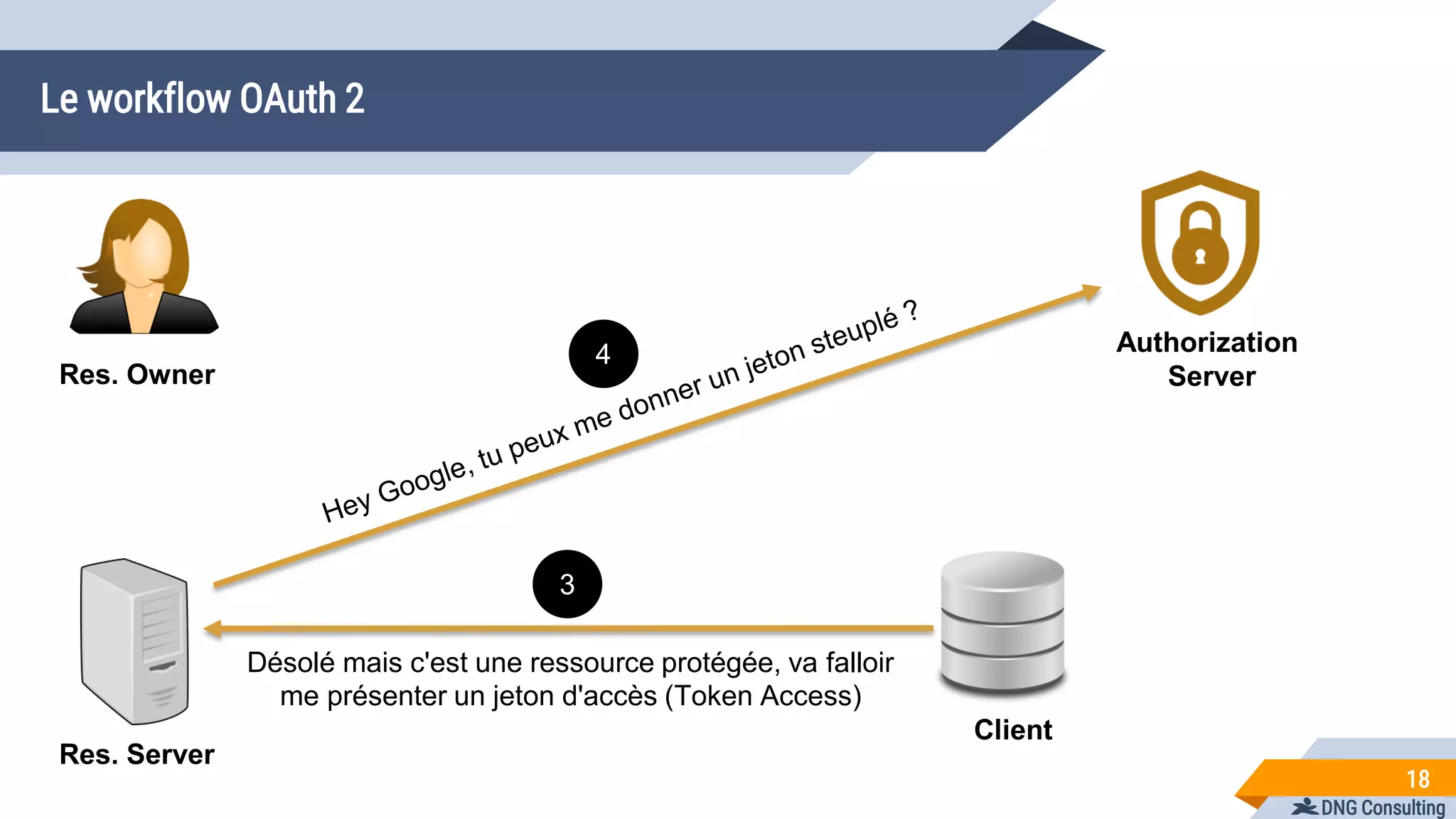 DNG Consulting
Le workflow OAuth 2
18
Res. Owner
Res. Server
Client
Authorization
Server
Désolé mais c'est une ressource protégée, va falloir
me présenter un jeton d'accès (Token Access)
3
4
 