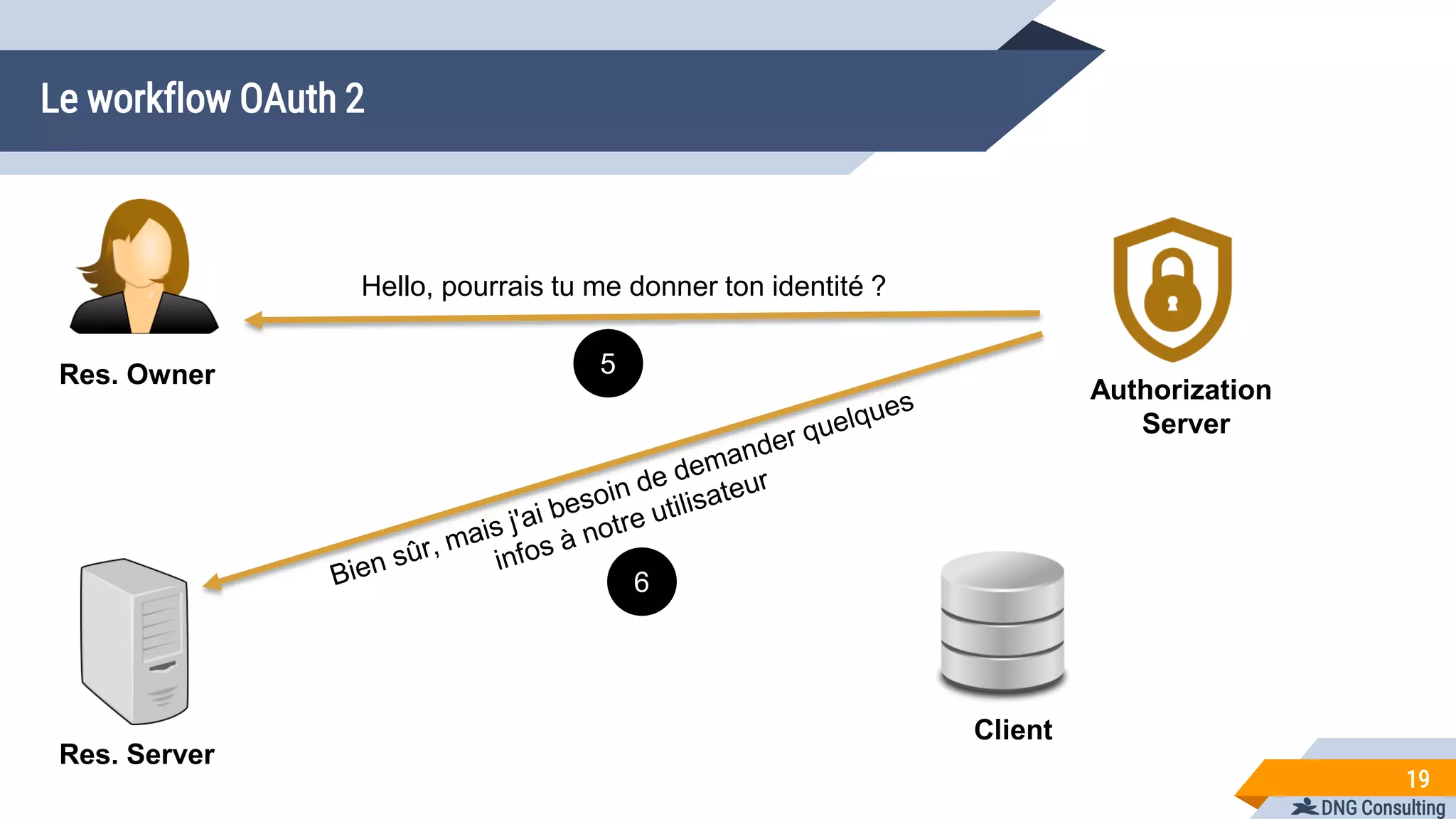 DNG Consulting
Le workflow OAuth 2
19
Res. Owner
Res. Server
Client
Authorization
Server
Hello, pourrais tu me donner ton identité ?
5
6
 