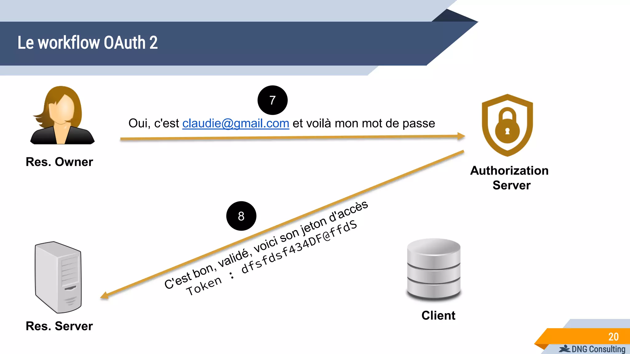 DNG Consulting
Le workflow OAuth 2
20
Res. Owner
Res. Server
Client
Authorization
Server
Oui, c'est claudie@gmail.com et voilà mon mot de passe
7
8
 