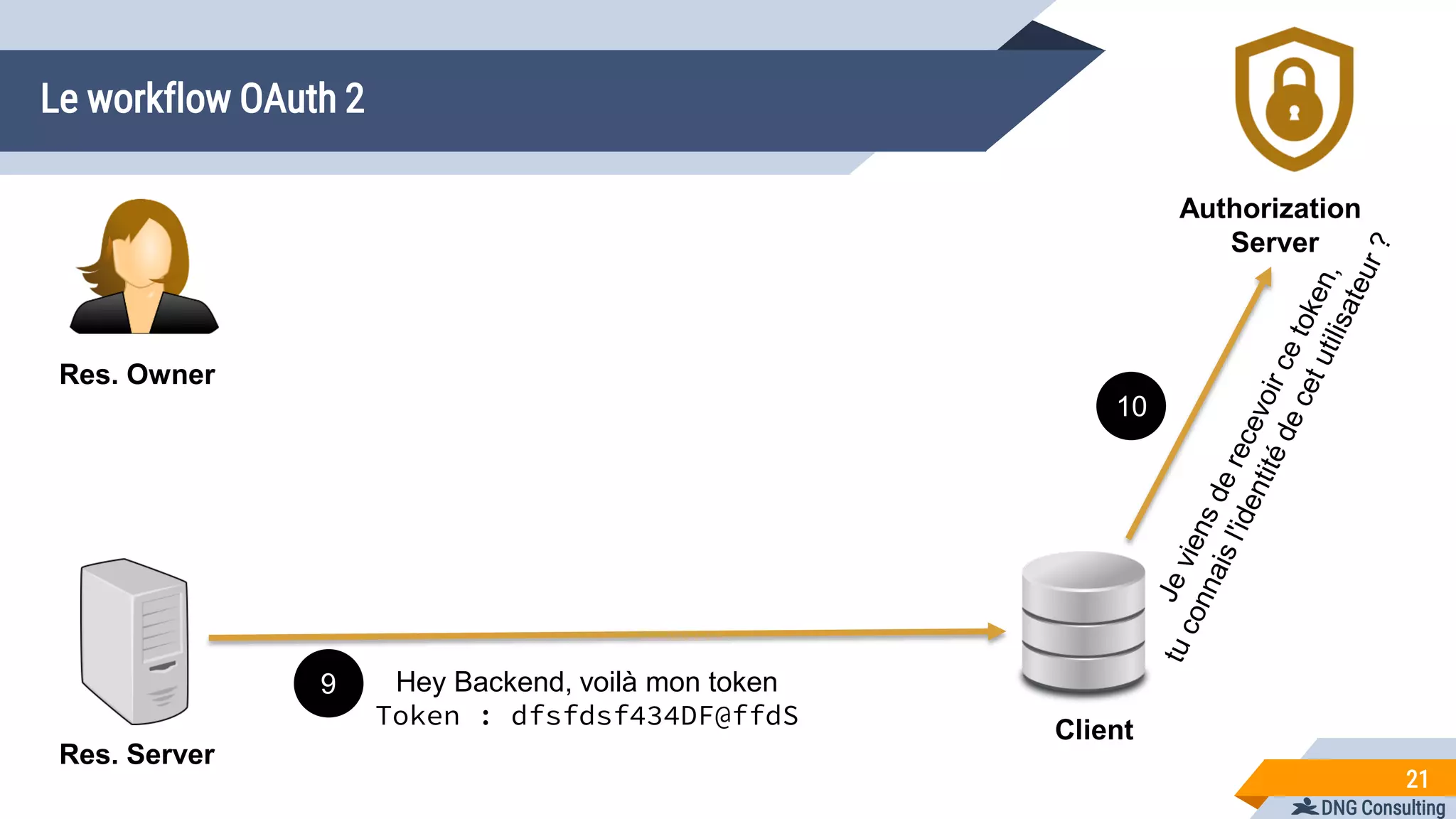 DNG Consulting
Le workflow OAuth 2
21
Res. Owner
Res. Server
Client
Authorization
Server
Hey Backend, voilà mon token
Token : dfsfdsf434DF@ffdS
9
10
 