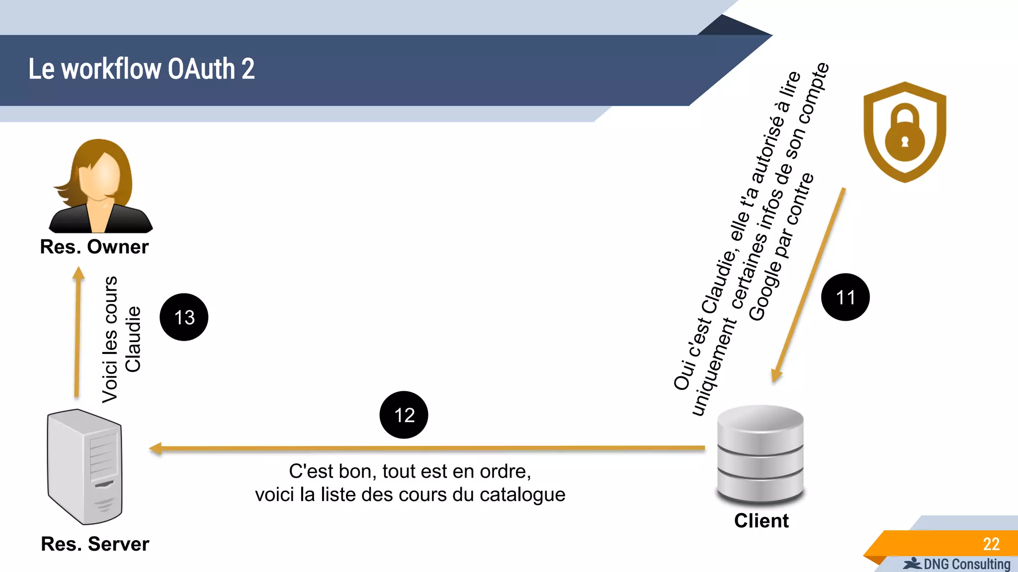 DNG Consulting
Le workflow OAuth 2
22
Res. Owner
Res. Server
Client
C'est bon, tout est en ordre,
voici la liste des cours du catalogue
12
11
Voicilescours
Claudie
13
 