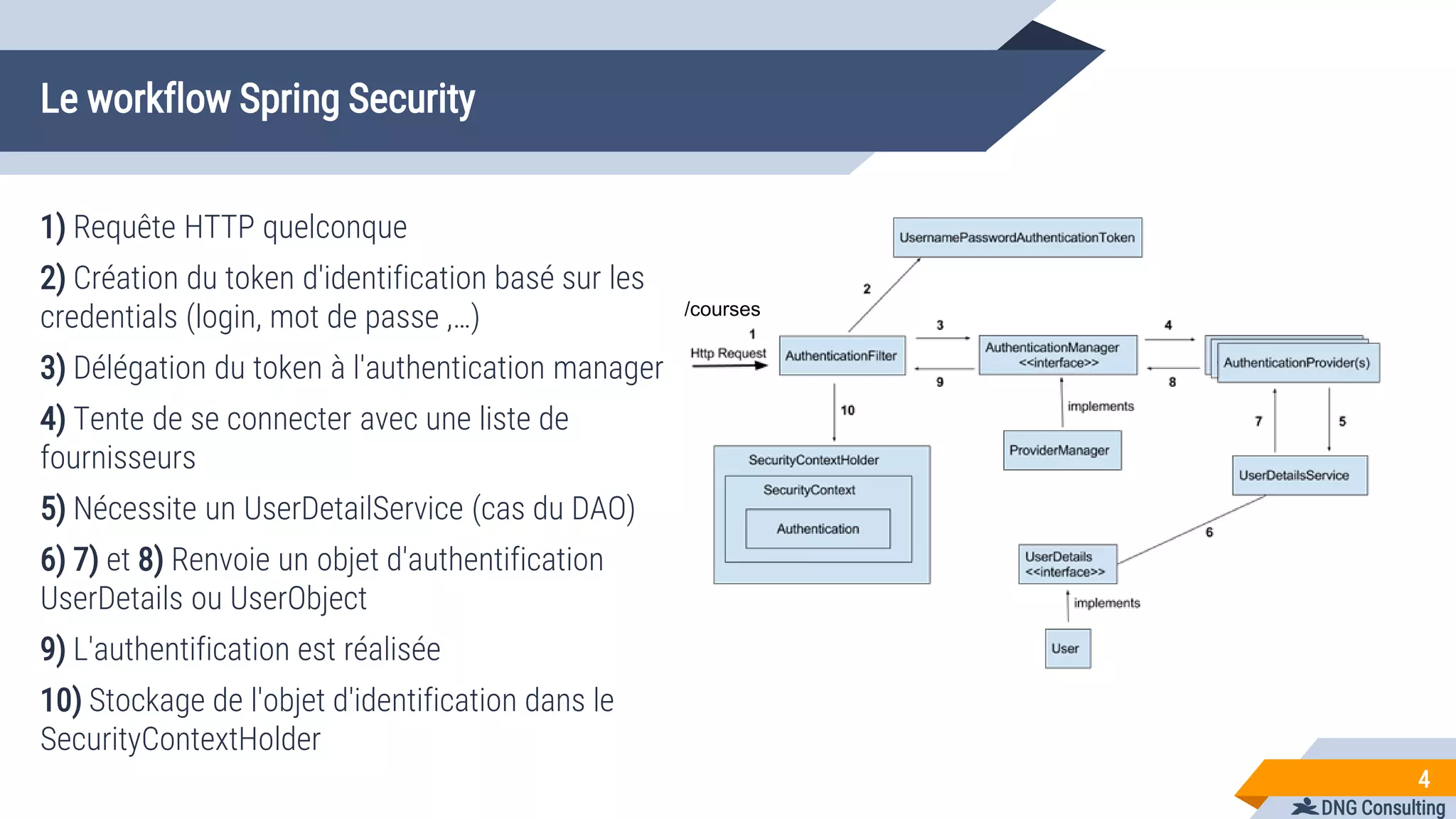 DNG Consulting
Le workflow Spring Security
1) Requête HTTP quelconque
2) Création du token d'identification basé sur les
credentials (login, mot de passe ,…)
3) Délégation du token à l'authentication manager
4) Tente de se connecter avec une liste de
fournisseurs
5) Nécessite un UserDetailService (cas du DAO)
6) 7) et 8) Renvoie un objet d'authentification
UserDetails ou UserObject
9) L'authentification est réalisée
10) Stockage de l'objet d'identification dans le
SecurityContextHolder
4
/courses
 