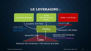 LE LEVERAGING :
Autres
Actionnaires/Love
Money

Investisseur/Manager

Acquisition 51% Parts

Dettes / Junk Bonds

Financement 49% Dettes :

Acquisition 51% Parts :

Levier Juridique /
Governance

Holding

Rachat 95% Titres

Financement 49% Dettes
Distribution 95% Dividendes
Distribution 95% Dividendes:

Cible
Distribution 95% Dividendes >> 49% Service de la Dette

ESC Tunis | Private Equity Finance

Hatem Chanoufi © 2009 – 2013

23

 