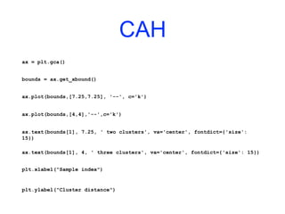 CAH
ax = plt.gca()
bounds = ax.get_xbound()
ax.plot(bounds,[7.25,7.25], '--', c='k')
ax.plot(bounds,[4,4],'--',c='k')
ax.text(bounds[1], 7.25, ' two clusters', va='center', fontdict={'size':
15})
ax.text(bounds[1], 4, ' three clusters', va='center', fontdict={'size': 15})
plt.xlabel("Sample index")
plt.ylabel("Cluster distance")
 