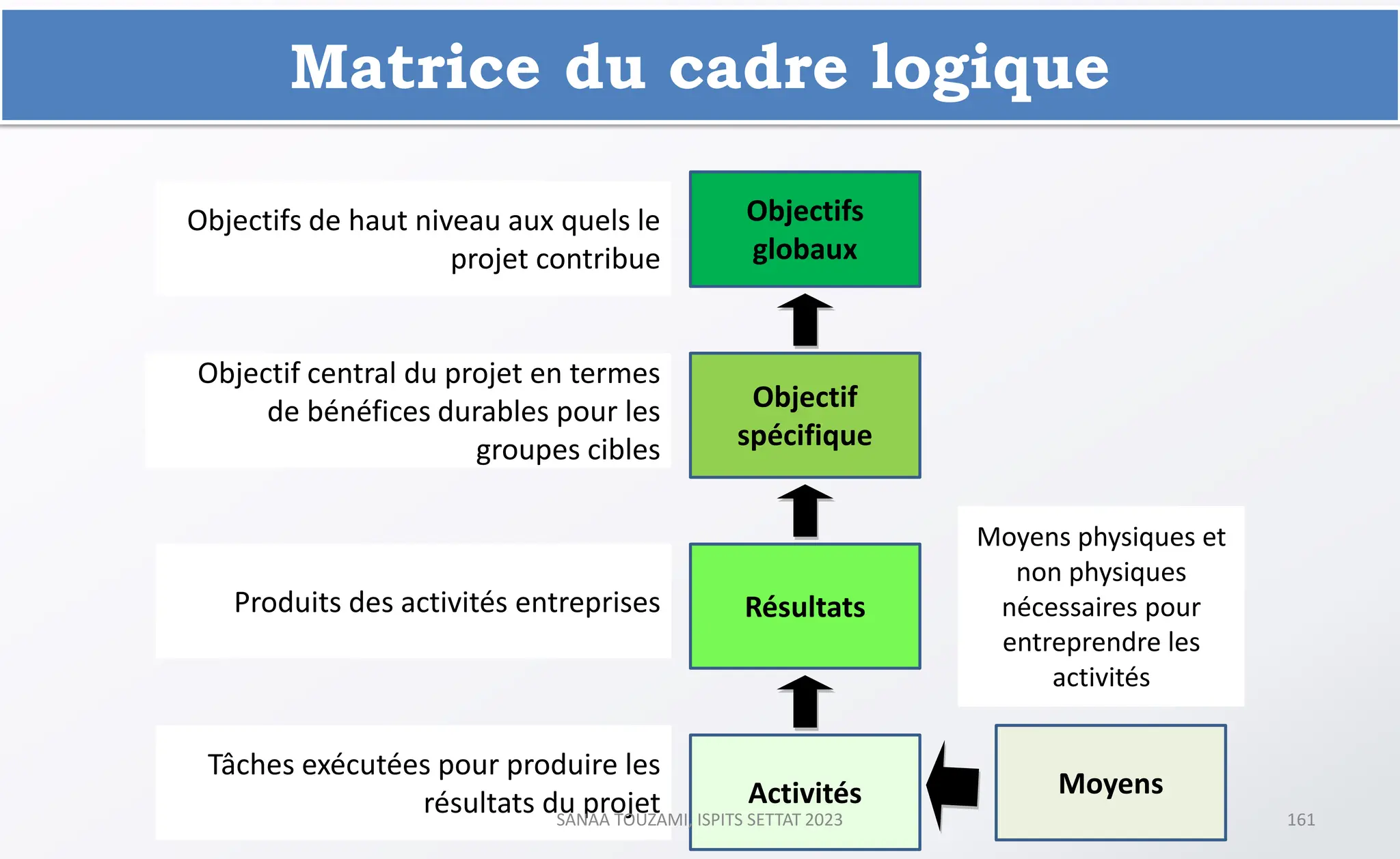 Objectifs
globaux
Objectif
spécifique
Résultats
Activités Moyens
Objectifs de haut niveau aux quels le
projet contribue
Objectif central du projet en termes
de bénéfices durables pour les
groupes cibles
Produits des activités entreprises
Tâches exécutées pour produire les
résultats du projet
Moyens physiques et
non physiques
nécessaires pour
entreprendre les
activités
Matrice du cadre logique
SANAA TOUZAMI, ISPITS SETTAT 2023 161
 
