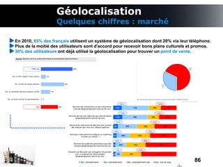 Géolocalisation
                   Quelques chiffres : marché

En 2010, 65% des français utilisent un système de géolocalisation dont 20% via leur téléphone.
Plus de la moitié des utilisateurs sont d'accord pour recevoir bons plans culturels et promos.
30% des utilisateurs ont déjà utilisé la géolocalisation pour trouver un point de vente.




                                                                                      86
 