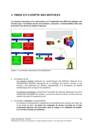 ANJOU RECHERCHE - ENGEES
Modélisation des réseaux d’assainissement : Concepts-Approches et Etapes : Cours 3ème année de l’ENGEES
10
3. PRISE EN COMPTE DES DONNEES
Les données nécessaires à la construction et à l’exploitation des différents logiciels sont
de deux types : les données du site et les données « mesurées » événementielles. Elles sont
présentées sous forme de schéma ci-dessous.
SURFACE
IMPERMÉABILISATION
PENTE (TOPOGR.)
ALLONGEMENT
TYPE D'ACTIVITÉS
REJETS E.U.
DÉPÔTS INITIAUX AU
SOL
BASSIN VERSANT
STRUCTURE
DIMENSION
PENTES
RUGOSITÉS
APPORT PARASITE
RESEAU
APPORTS
SPÉCIFIQUES
DÉPÔTS INITIAUX
PÉRIODE DE
TEMPS SEC
HYÉTOGRAMME
PLUIE
DONNEES (calage-validation)
DÉBITS FLUX
POLLUANTS
Figure 3 : Les données nécessaires à la modélisation.
• Les données du site
Les données d’entrée traduisant les caractéristiques des différents éléments de la
schématisation préalable (description de la topologie des bassins versants et des
réseaux), sont également les données indispensables à la description du modèle
mathématique pour un logiciel de simulation.
Les données topologiques caractérisent l’ensemble des éléments déterminés lors de la
schématisation préalable du système, à savoir les nœuds de calculs, les liens entre les
nœuds et les types d’occupation de sol.
• Les données « mesurées » événementielles
Les données événementielles comprennent essentiellement des mesures par temps sec
et par temps de pluie. Au moins une campagne de mesure en temps sec et trois
événements pluvieux sont nécessaires pour le calage et la validation du modèle.
Ceci est bien entendu un minimum.
 
