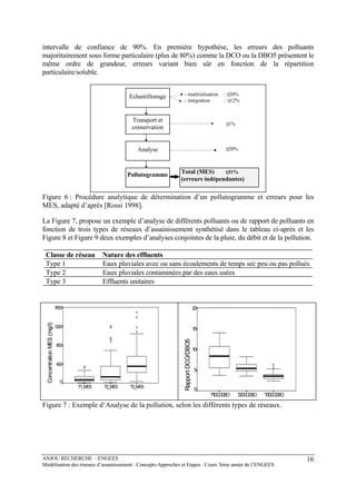 ANJOU RECHERCHE - ENGEES
Modélisation des réseaux d’assainissement : Concepts-Approches et Etapes : Cours 3ème année de l’ENGEES
16
intervalle de confiance de 90%. En première hypothèse, les erreurs des polluants
majoritairement sous forme particulaire (plus de 80%) comme la DCO ou la DBO5 présentent le
même ordre de grandeur, erreurs variant bien sûr en fonction de la répartition
particulaire/soluble.
Echantillonage
Transport et
conservation
- matérialisation : 20%
- intégration : 12%
1%
Analyse
Pollutogramme
20%
Total (MES) 31%
(erreurs indépendantes)
Figure 6 : Procédure analytique de détermination d’un pollutogramme et erreurs pour les
MES, adapté d’après [Rossi 1998].
La Figure 7, propose un exemple d’analyse de différents polluants ou de rapport de polluants en
fonction de trois types de réseaux d’assainissement synthétisé dans le tableau ci-après et les
Figure 8 et Figure 9 deux exemples d’analyses conjointes de la pluie, du débit et de la pollution.
Classe de réseau Nature des effluents
Type 1 Eaux pluviales avec ou sans écoulements de temps sec peu ou pas pollués
Type 2 Eaux pluviales contaminées par des eaux usées
Type 3 Effluents unitaires
T3_MEST2_MEST1_MES
ConcentrationMES(mg/l)
1600
1200
800
400
0
T3DCODBOT2DCODBOT1DCODBO
RapportDCO/DBO5
20
15
10
5
0
Figure 7 : Exemple d’Analyse de la pollution, selon les différents types de réseaux.
 
