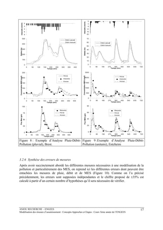 ANJOU RECHERCHE - ENGEES
Modélisation des réseaux d’assainissement : Concepts-Approches et Etapes : Cours 3ème année de l’ENGEES
17
0
2
4
6
8
Intensité(mm/h)
0
100
200
300
400
500
0 50 100 150 200 250 300 350 400
Temps (mn)
Débits(l/s)
Débit calculé
Débit mesuré
0
50
100
150
200
250
0 50 100 150 200 250 300 350 400
Temps (mn)
ConcentrationMES(mg/l)
Horus
mesures
Ancien
0
25
50
75
100
0 50 100 150 200 250 300 350 400
Temps (mn)
FluxMes(g/s)
Mesures
Horus
Ancien
0
4
8
12
16
20
Intensité(mm/h)
0
10
20
30
40
50
60
70
0 90 180 270 360 450 540 630 720
Temps (mn)
Débits(l/s)
Débit calculé
Débit mesuré
0
500
1000
1500
2000
2500
0 90 180 270 360 450 540 630 720
Temps (mn)
ConcentrationMES(mg/l)
Horus
mesures
Ancien
0
20
40
60
80
0 90 180 270 360 450 540 630 720
Temps (mn)
FluxMES(g/s)
Mesures
Horus
Ancien
Figure 8 : Exemple d’Analyse Pluie-Débit-
Pollution (pluvial), Brest.
Figure 9 :Exemple d’Analyse Pluie-Débit-
Pollution (unitaire), Entzheim
3.2.6 Synthèse des erreurs de mesures
Après avoir succinctement abordé les différentes mesures nécessaires à une modélisation de la
pollution et particulièrement des MES, on reprend ici les différentes erreurs dont peuvent être
entachées les mesures de pluie, débit et de MES (Figure 10). Comme on l’a précisé
précédemment, les erreurs sont supposées indépendantes et le chiffre proposé de ±35% est
calculé à partir d’un certain nombre d’hypothèses qu’il sera nécessaire de vérifier.
 