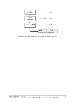 ANJOU RECHERCHE - ENGEES
Modélisation des réseaux d’assainissement : Concepts-Approches et Etapes : Cours 3ème année de l’ENGEES
18
Mesure
de la Pluie
Mesure
des Débits
±10%
Mesure des MES ±31%
Total ±35%
(erreurs indépendantes)
±10%
Figure 10 : Synthèse des erreurs de mesures de la pluie aux MES
 