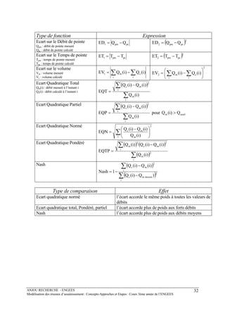 ANJOU RECHERCHE - ENGEES
Modélisation des réseaux d’assainissement : Concepts-Approches et Etapes : Cours 3ème année de l’ENGEES
32
Type de fonction Expression
Ecart sur le Débit de pointe
Qpm : débit de pointe mesuré
Qpc : débit de pointe calculé
pcpm1 QQED −= ( )2
pcpm2 QQED −=
Ecart sur le Temps de pointe
Tpm : temps de pointe mesuré
Tpc : temps de pointe calculé
pcpm1 TTET −= ( )2
pcpm2 TTET −=
Ecart sur le volume
Vm : volume mesuré
Vc : volume calculé
∑∑ −=
i
c
i
m1 )i(Q)i(QEV
2
i
c
i
m2 )i(Q)i(QEV ⎟
⎠
⎞
⎜
⎝
⎛
−= ∑∑
Ecart Quadratique Total
Qm(i) : débit mesuré à l’instant i
Qc(i) : débit calculé à l’instant i
( )
∑
∑ −
=
i
m
i
2
mc
)i(Q
)i(Q)i(Q
EQT
Ecart Quadratique Partiel ( )
∑
∑ −
=
i
m
i
2
mc
)i(Q
)i(Q)i(Q
EQP pour seuilm Q)i(Q >
Ecart Quadratique Normé
∑ ⎟⎟
⎠
⎞
⎜⎜
⎝
⎛ −
=
i
2
m
mc
)i(Q
)i(Q)i(Q
EQN
Ecart Quadratique Pondéré ( ) ( )
( )∑
∑ −
=
i
2
m
i
2
mc
2
m
)i(Q
)i(Q)i(Q)i(Q
EQTP
Nash ( )
( )∑
∑
−
−
−=
i
2
moyen.mc
i
2
mc
)Q)i(Q
)i(Q)i(Q
1Nash
Type de comparaison Effet
Ecart quadratique normé l’écart accorde le même poids à toutes les valeurs de
débits
Ecart quadratique total, Pondéré, partiel l’écart accorde plus de poids aux forts débits
Nash l’écart accorde plus de poids aux débits moyens
 