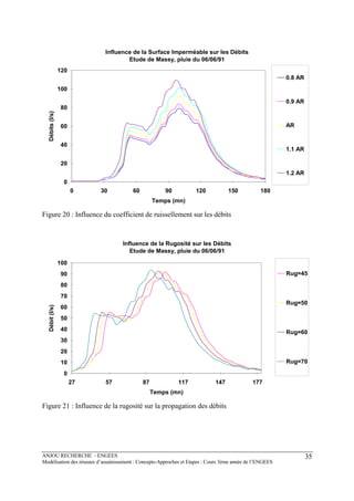 ANJOU RECHERCHE - ENGEES
Modélisation des réseaux d’assainissement : Concepts-Approches et Etapes : Cours 3ème année de l’ENGEES
35
Influence de la Surface Imperméable sur les Débits
Etude de Massy, pluie du 06/06/91
0
20
40
60
80
100
120
0 30 60 90 120 150 180
Temps (mn)
Débits(l/s)
0.8 AR
0.9 AR
AR
1.1 AR
1.2 AR
Figure 20 : Influence du coefficient de ruissellement sur les débits
Influence de la Rugosité sur les Débits
Etude de Massy, pluie du 06/06/91
0
10
20
30
40
50
60
70
80
90
100
27 57 87 117 147 177
Temps (mn)
Débit(l/s)
Rug=45
Rug=50
Rug=60
Rug=70
Figure 21 : Influence de la rugosité sur la propagation des débits
 