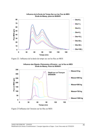 ANJOU RECHERCHE - ENGEES
Modélisation des réseaux d’assainissement : Concepts-Approches et Etapes : Cours 3ème année de l’ENGEES
36
Influence de la Durée de Temps Sec sur les Flux de MES
Etude de Massy, pluie du 06/06/91
0
10
20
30
40
50
60
70
80
0 30 60 90 120 150 180
Temps (mn)
FluxMES(g/s)
Dts=0 j
Dts=1 j
Dts=2 j
Dts=5 j
Dts=10 j
Dts=20 j
Dts=40 j
Dts=100 j
Figure 22 : Influence de la durée de temps sec sur les flux en MES
Influence des Dépots- Phénomène d'Erosion - sur le flux en MES
Etude de Massy, Pluie du 06/06/91
0
50
100
150
200
250
300
350
0 30 60 90 120 150
Temps (mn)
FluxenMES(g/s)
Masse=0 kg
Masse=400 kg
Masse=500 kg
Masse=750 kg
Masse=1000 kg
Dépôt sur un Tronçon
EROSION
Figure 23 Influence de l’érosion sur les flux en MES
 
