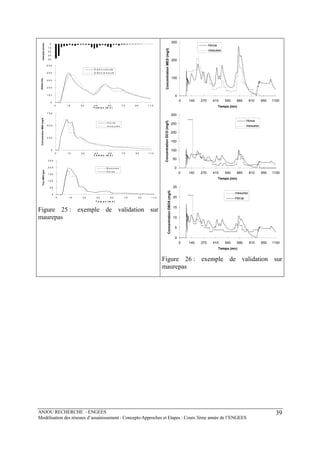 ANJOU RECHERCHE - ENGEES
Modélisation des réseaux d’assainissement : Concepts-Approches et Etapes : Cours 3ème année de l’ENGEES
39
0
1 0
2 0
3 0
4 0
Intensité(mm/h)
0
1 0 0
2 0 0
3 0 0
4 0 0
5 0 0
0 1 5 3 0 4 5 6 0 7 5 9 0 1 1 0
T e m p s (m n )
Débits(l/s)
D é b i t c a lc u lé
D é b i t m e s u ré
0
2 5 0
5 0 0
7 5 0
0 1 5 3 0 4 5 6 0 7 5 9 0 1 1 0
T e m p s ( m n )
ConcentrationMES(mg/l)
H o r u s
m e s u re s
0
5 0
1 0 0
1 5 0
2 0 0
2 5 0
0 1 5 3 0 4 5 6 0 7 5 9 0 1 1 0
T e m p s ( m n )
FluxMES(g/s)
M e s u r e s
H o ru s
Figure 25 : exemple de validation sur
maurepas
0
100
200
300
0 140 270 410 540 680 810 950 1100
Temps (mn)
ConcentrationMES(mg/l)
Horus
mesures
0
50
100
150
200
250
300
0 140 270 410 540 680 810 950 1100
Temps (mn)
ConcentrationDCO(mg/l)
Horus
mesures
0
5
10
15
20
25
0 140 270 410 540 680 810 950 1100
Temps (mn)
ConcentrationDBO5(mg/l)
mesures
Horus
Figure 26 : exemple de validation sur
maurepas
 